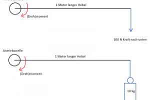Drehmoment: Was ist das?
