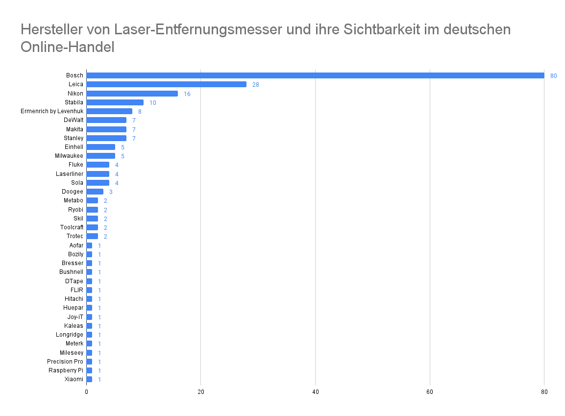 Unsere Analyse der Hersteller von Laser-Entfernungsmesser und ihre Sichtbarkeit im deutschen Online-Handel